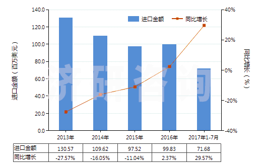 2013-2017年7月中國(guó)回轉(zhuǎn)式軸向柱塞泵(HS84136060)進(jìn)口總額及增速統(tǒng)計(jì)